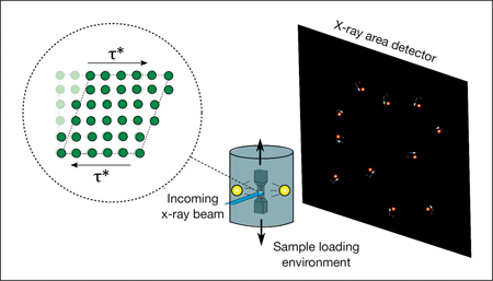 Unique x-ray scattering